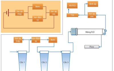 Những điều cần biết về van 1 chiều máy lọc nước