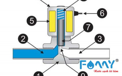 Cùng nhau tìm hiểu chi tiết về sản phẩm van từ máy lọc nước