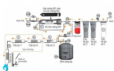 Tìm hiểu sơ đồ máy lọc nước RO