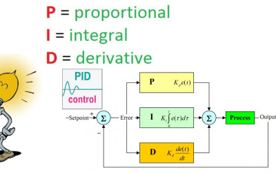 PID là gì? Bộ điều khiển PID là gì?