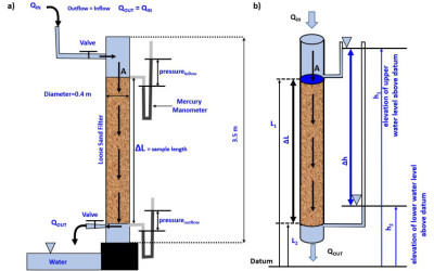 Công thức Darcy tính toán lưu lượng dòng chảy qua lớp vật liệu