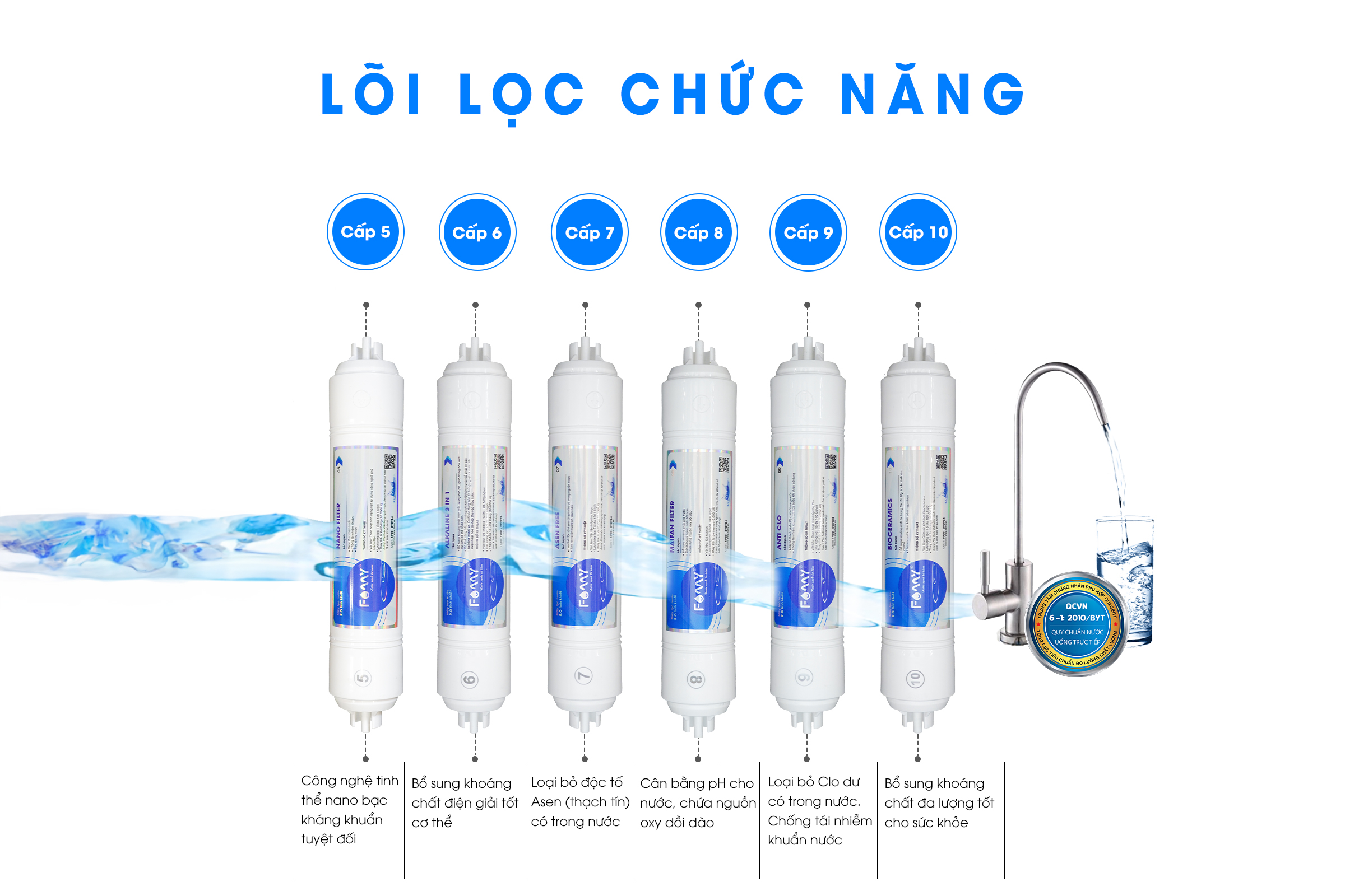 Bộ lõi lọc chức năng